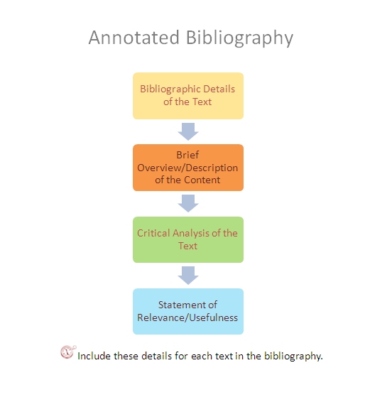 annotated bibliography structure